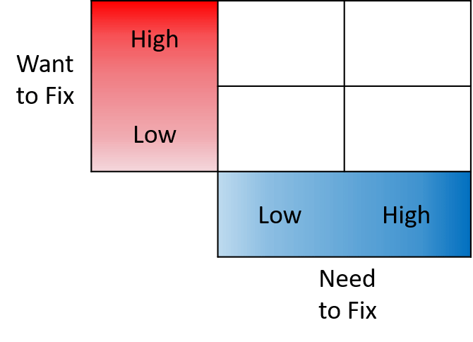 Need vs Want Graph