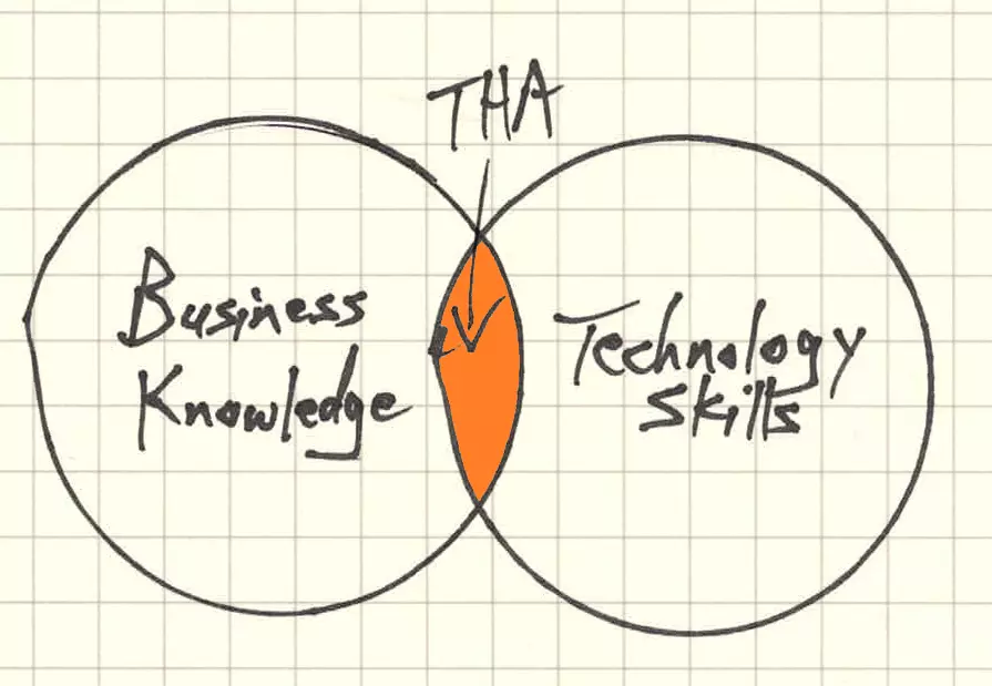 Business.Technology.THA VennDiagram