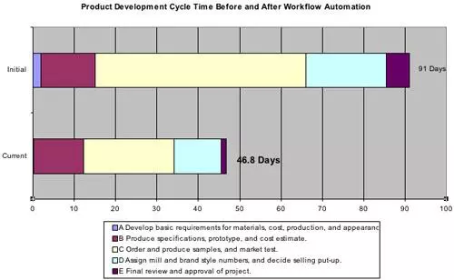 Product Development Cycle Time Before and After Workflow Automation