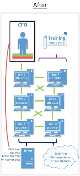 Diagram of System after Office 365
