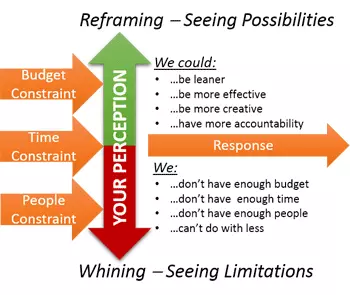 diagram on how to reframe your thinking