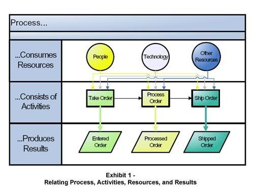 Relating Process, Activities, Resources, and Results
