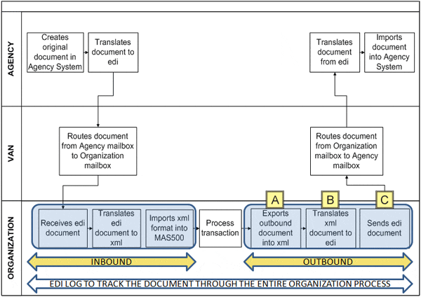 Diagram with rows labeled Agency, VAN, and Organization has boxes describing EDI routing processes with arrows showing routing processes order. 