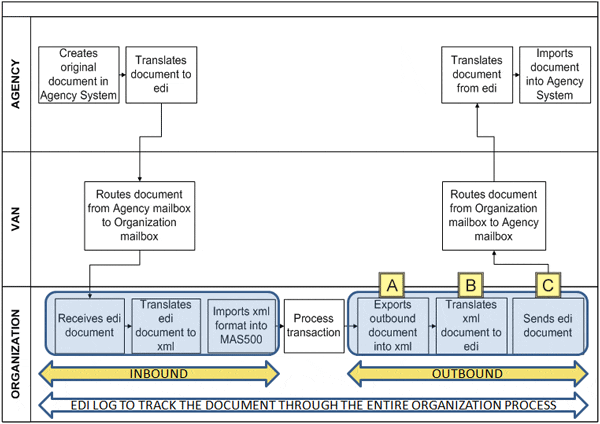 Edi Process Flow Chart