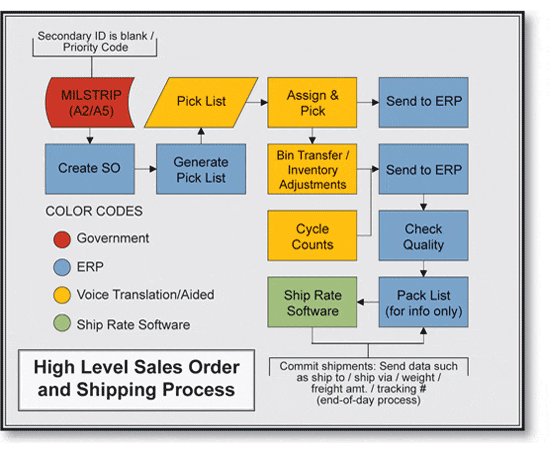 High-level sales order and shipping process diagram