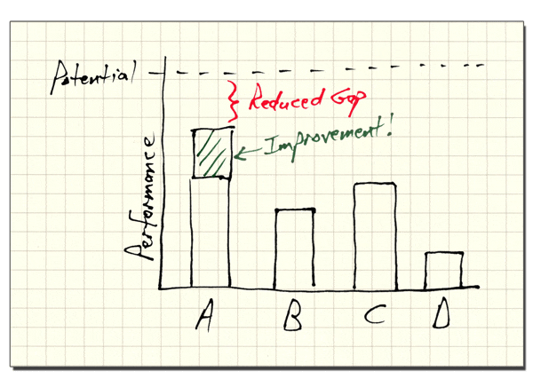 Performance Potential Chart - Gap 1 - Leading Myself