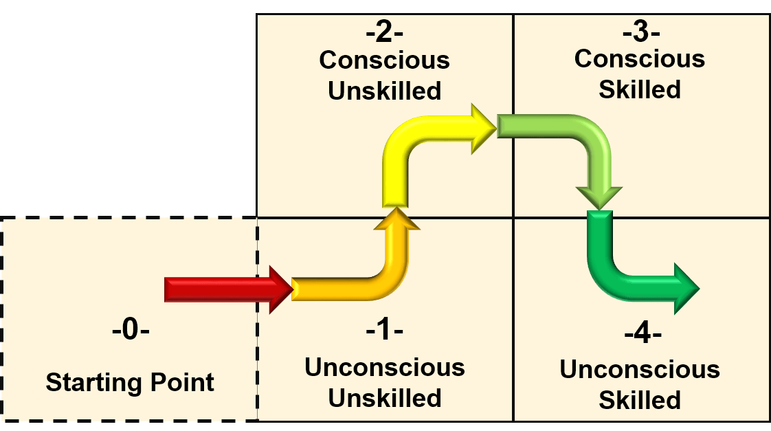 Learning Process with Starting Point Diagram