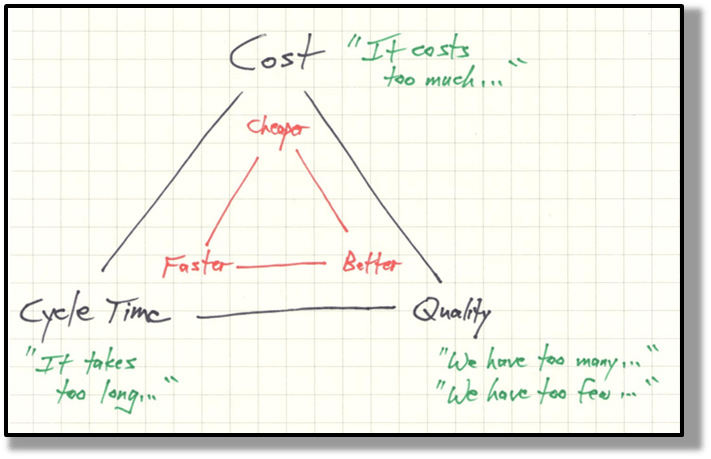 Cheaper-Better-Faster graphic