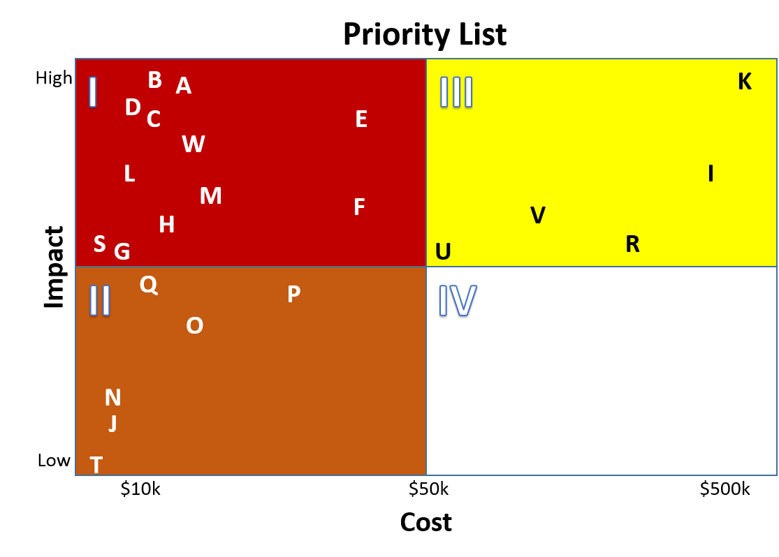Priority List boxes