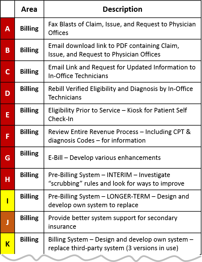 Priority List table