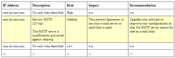 External Threat Assessment Chart