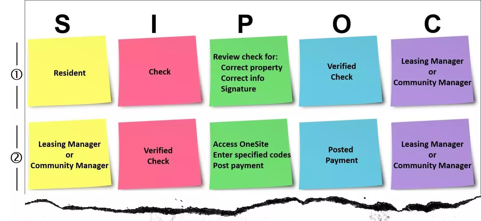 SIPOC