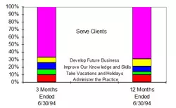 Chart showing most of our business time is spent serving our clients