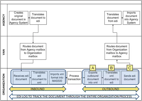 Diagram with rows labeled Agency, VAN, and Organization has boxes describing EDI routing processes with arrows showing routing processes order. 
