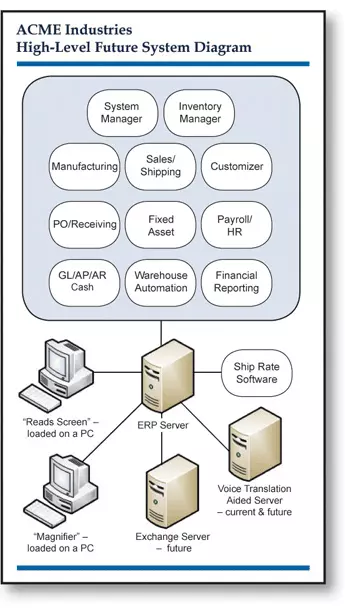 High-level future system diagram