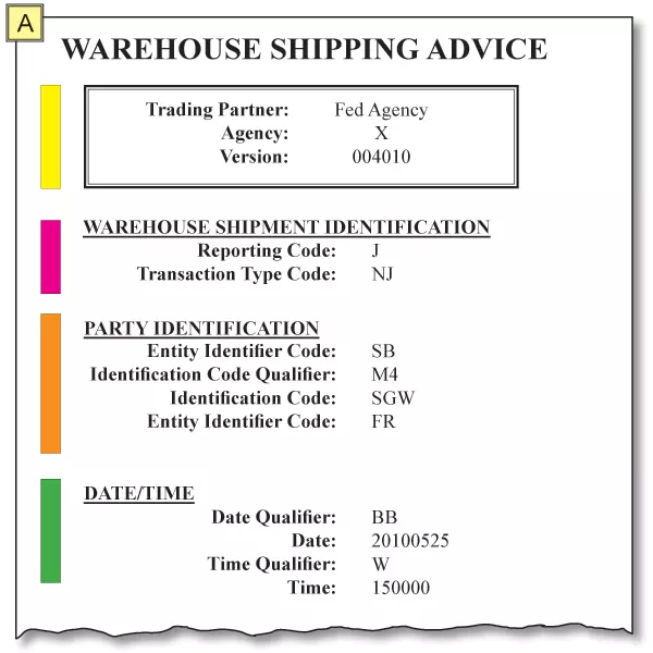 Item A graphic, which illustrates the screen rendering of the waehouse shipping advice shows the transaction details displayed in four modules - trading partner, warehouse shipment ID, party ID, and date/time - each identified by a unique color hand.