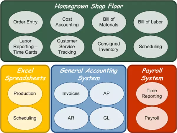 Diagram showing multiple non-integrated systems