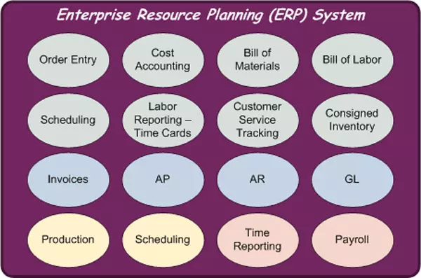 Diagram of integrated ERP systems