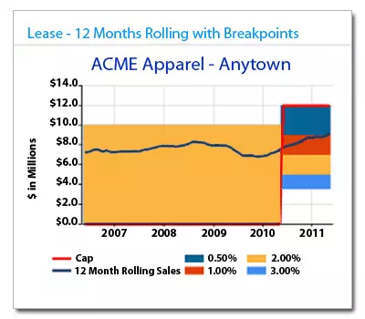 Snip of the Lease Breakpoints screen after the executive dashboard was created.