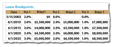 Snip of the Lease Breakpoints screen prior to the executive dashboard.