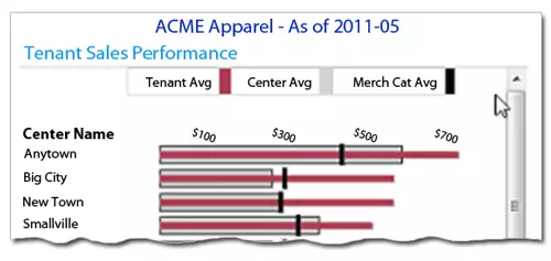 Graphic of Tenant Sales Performance by location.