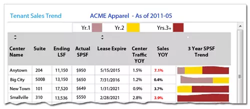 Graphic of the Tenant Sales Trend across all centers.