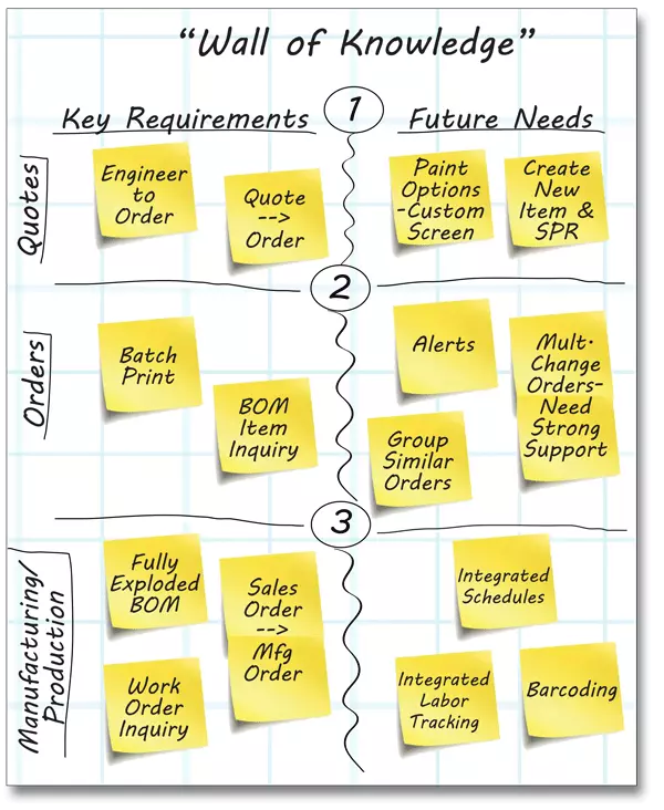 The Wall of Knowledge used to define business requirements