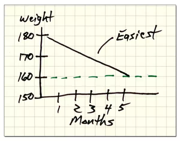 Weight Loss Chart - Easiest