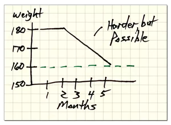 Weight Loss Chart - Harder, but Possible 