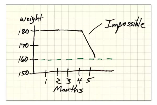 Weight Loss Chart - Impossible