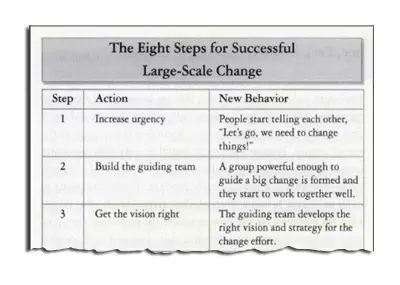 An illustrative table in John Kotter's book "The Heart of Change"