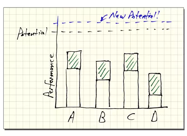 Performance Potential Chart - "Measuring" Potential