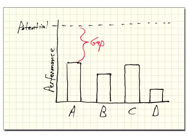 Performance Potential Chart - With Gap