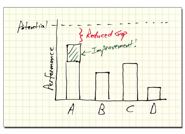 Performance Potential Chart - Gap 1 - Leading Myself
