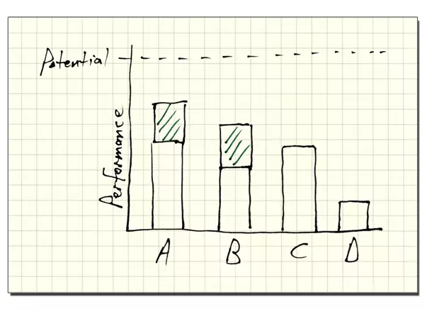 Performance Potential Chart - Gap 2 - Leading Others