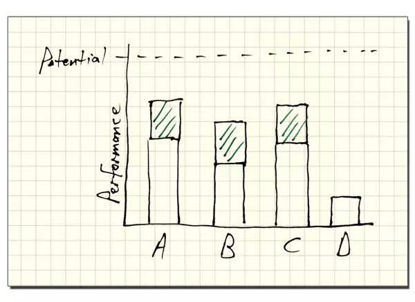 Performance Potential Chart - Gap 3 - Being Evaluated