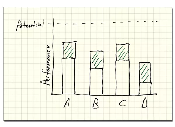 Performance Potential Chart - Gap 4 - Receiving Feedback