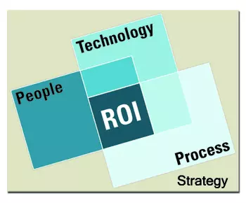 Venn Diagram showing relationship of people, process, and techology ROI and strategy