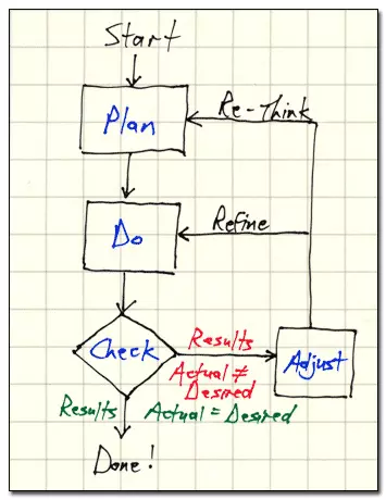 Plan-Do-Check-Adjust Process Diagram
