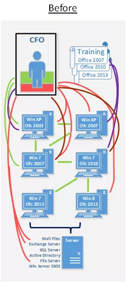 Diagram of System before Office 365