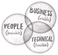 Venn Diagram - Business, People, Technical