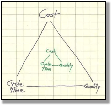 Process Triangle Nested Black Green