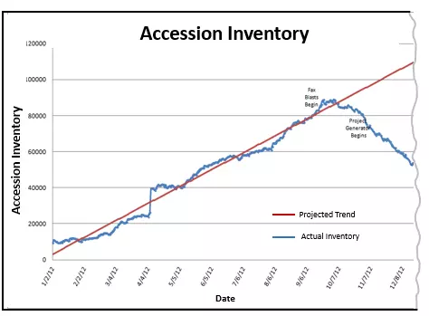 Accession Inventory graph