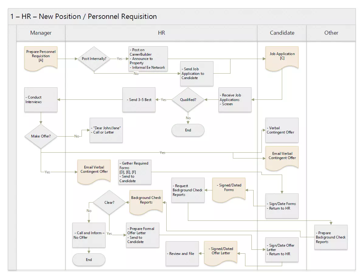 Swim Lane Flowchart