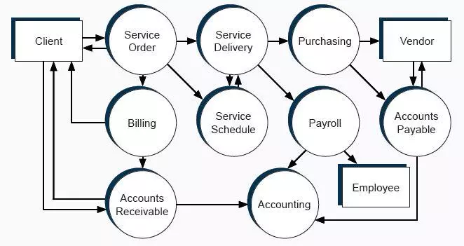 Services Process