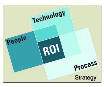 ROI Venn Diagram People, Process, Technology