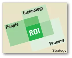 ROI Venn Diagram - People, Process, Technology