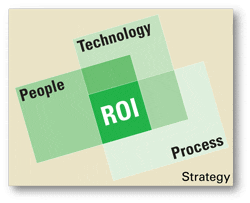 ROI Venn Diagram - People, Process, Technology